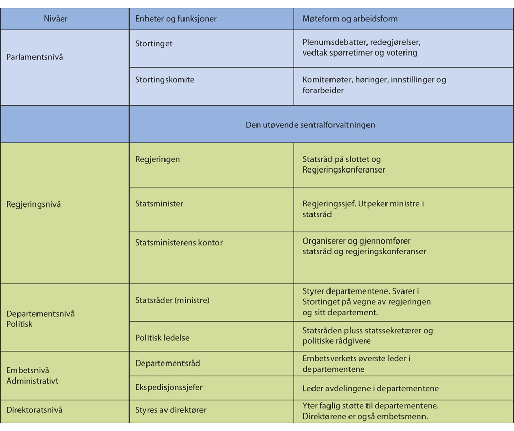 Figur 3.3 De vertikale styringslinjer fra storting til regjering, departement og direktorat.