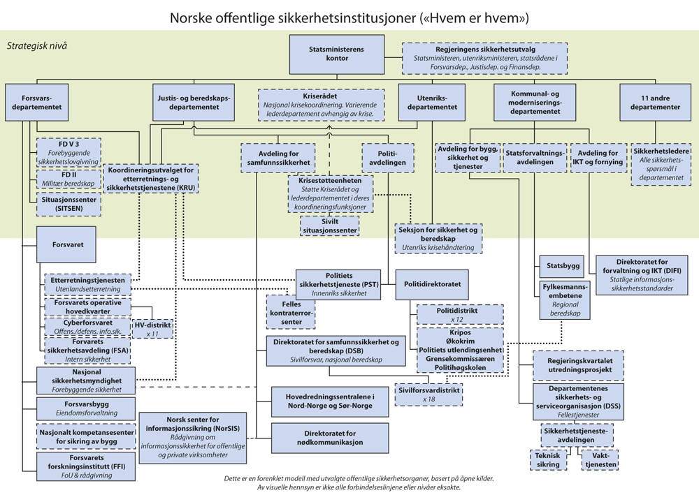 Figur 3.4 Norske offentlige sikkerhetsinstitusjoner.