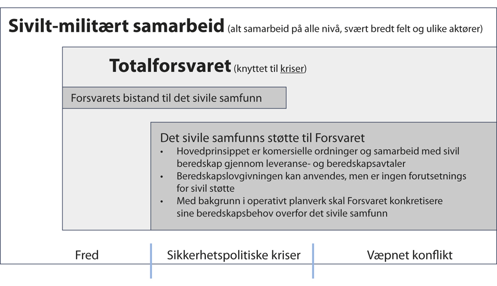 Figur 3.5 Sivilt-militært samarbeid og totalforsvaret.