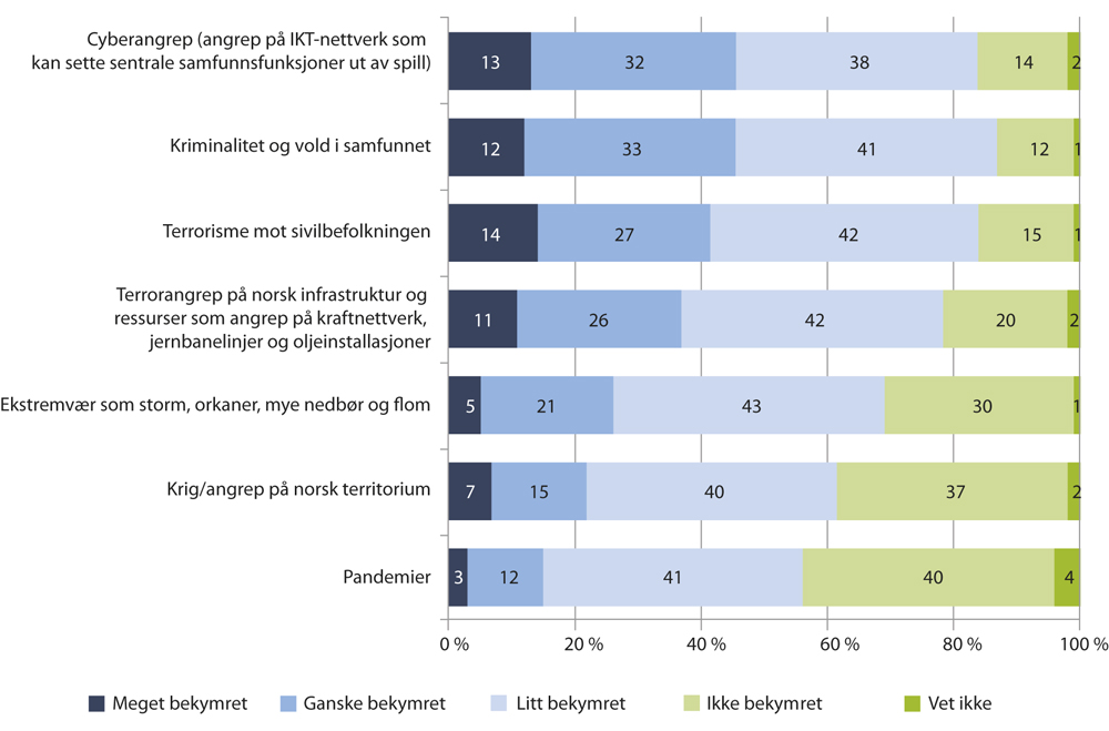 Figur 4.11 Graden av bekymring i befolkningen knyttet til ulike typer trusler.