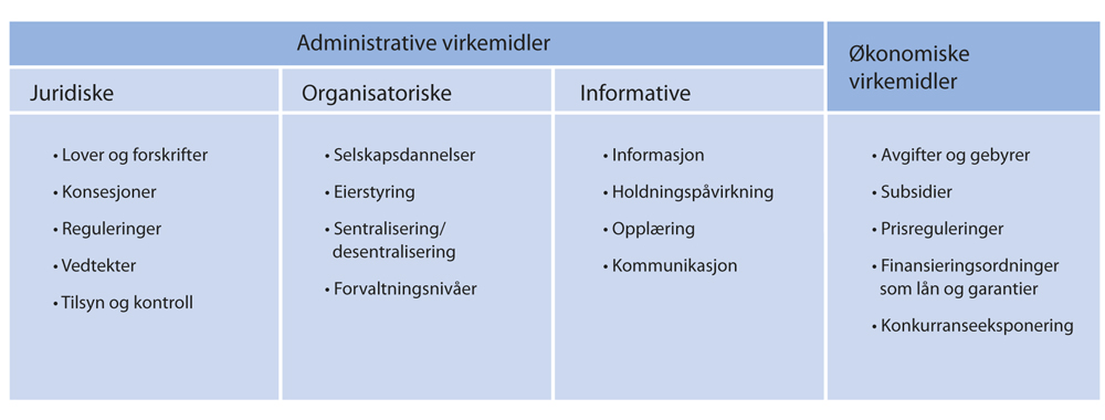Figur 4.12 Eksempler på ulike virkemidler og styringstiltak som staten kan benytte for å styre samfunnsutviklingen.