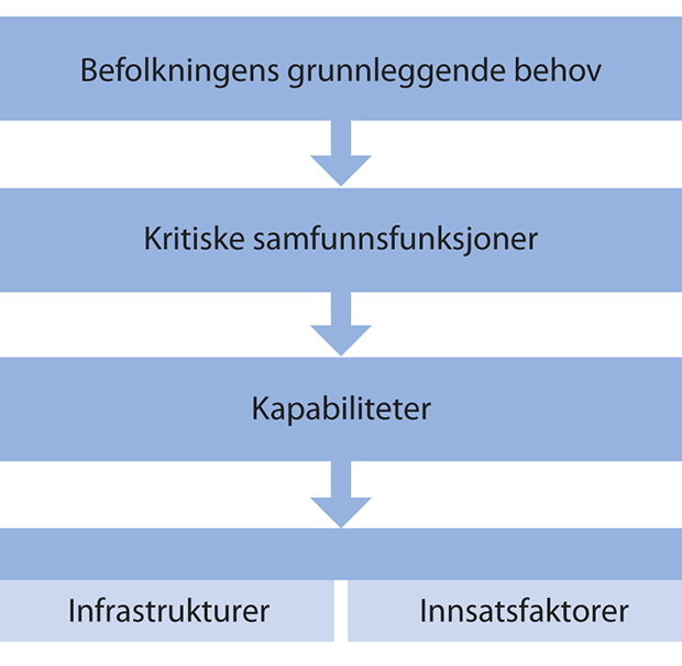 Figur 4.4
Kritiske samfunnsfunksjoner.