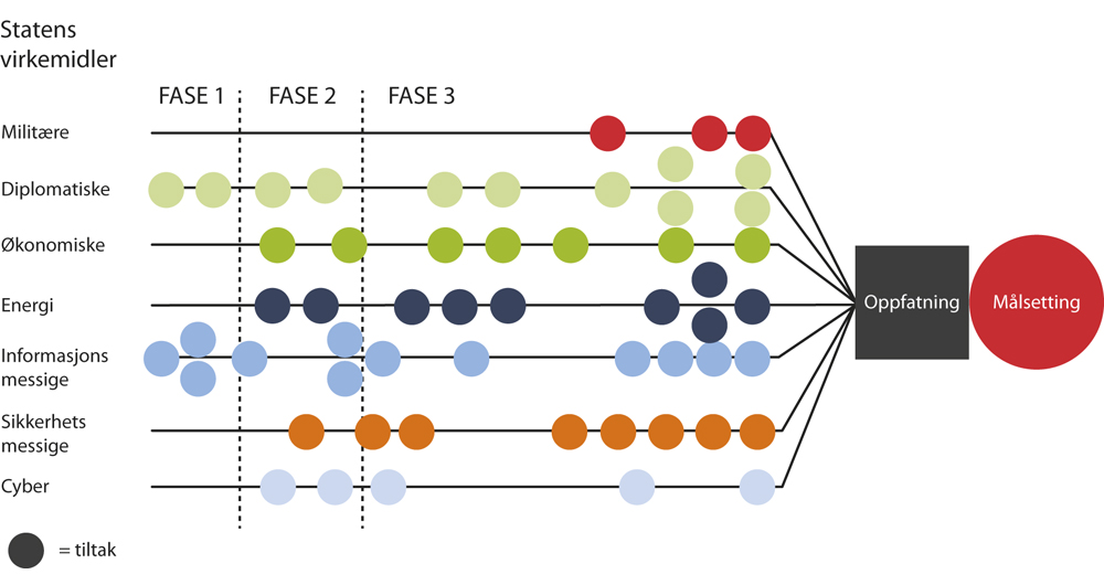 Figur 4.5
Hybridkrig – eksempel på virkemiddelbruk.