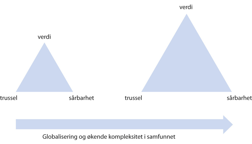 Figur 4.7 Risiko og samfunnsutvikling.