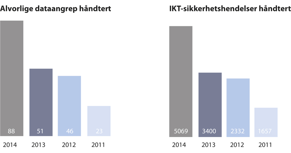 Figur 4.9 Dataangrep og IKT-sikkerhetshendelser.
