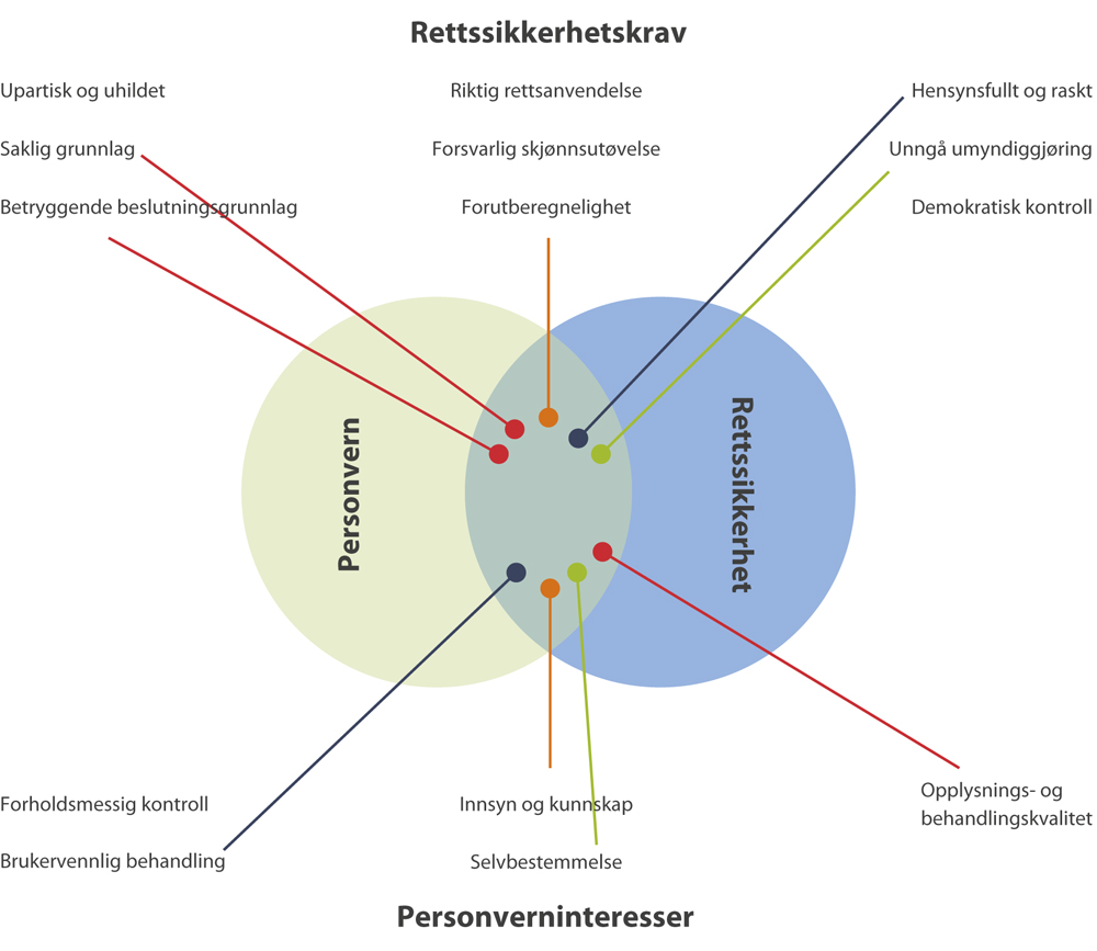 Figur 5.1 Forholdet mellom rettssikkerhet og personvern.