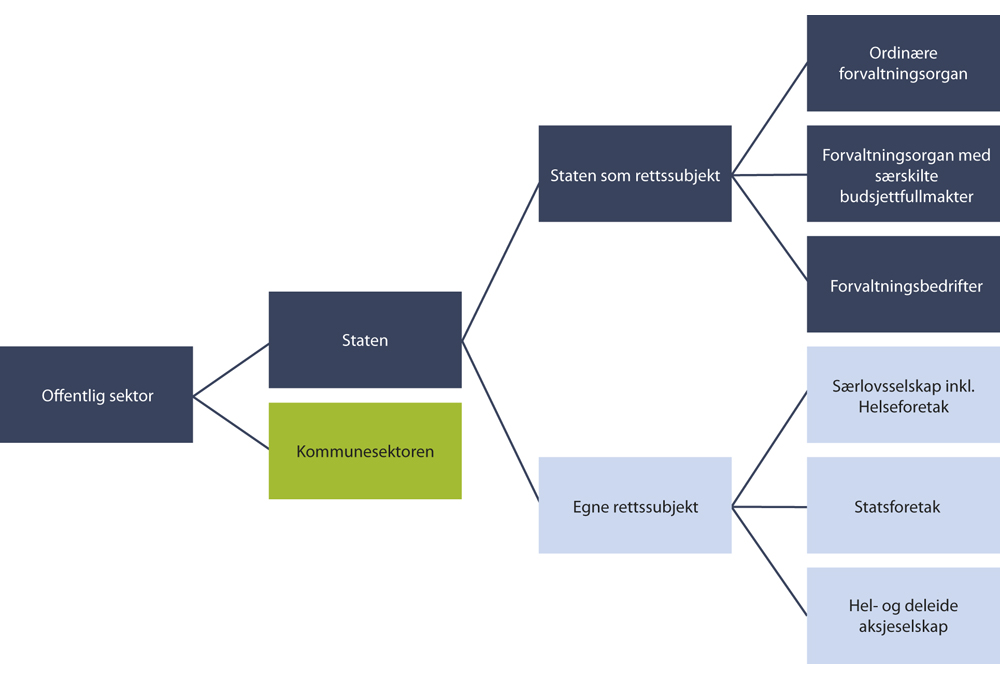 Figur 6.1 Organisering av statlig virksomhet
