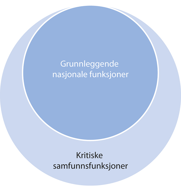 Figur 6.2 Relasjonen mellom kritiske samfunnsfunksjoner og grunnleggende nasjonale funksjoner.