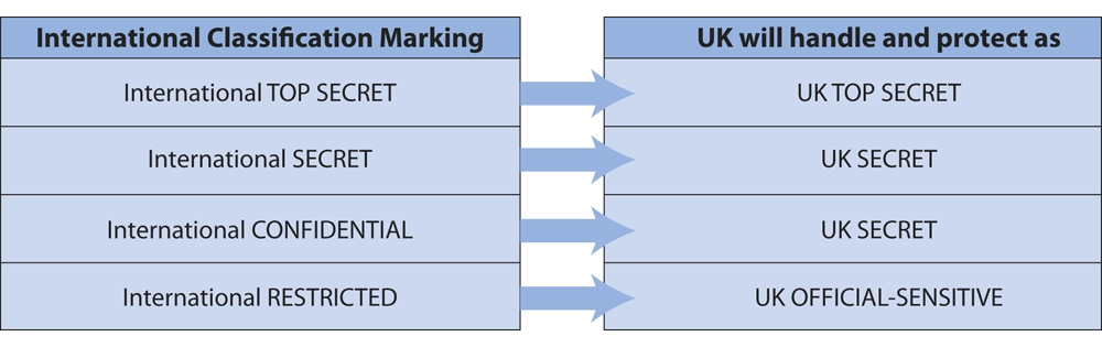 Figur 8.1 Forholdet mellom internasjonal og britisk sikkerhetsgradering.