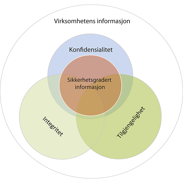 Figur 8.2 Sikkerhetsgradert informasjon.