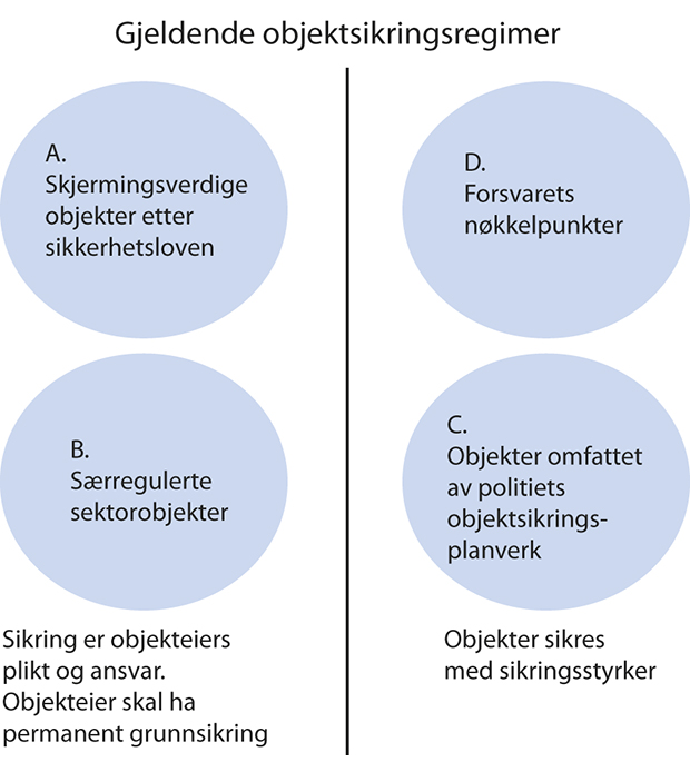 Figur 9.1 Objektsikkerhet er i dag regulert i diverse regelverk.