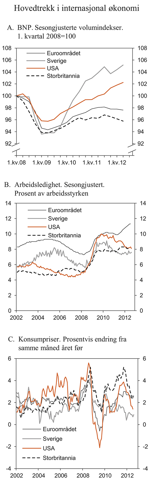 Figur 2.1 Hovedtrekk i internasjonal økonomi