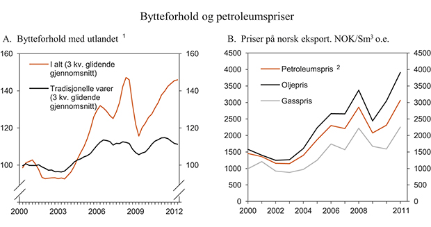 Figur 2.10 Bytteforholdet med utlandet og priser på norsk eksport