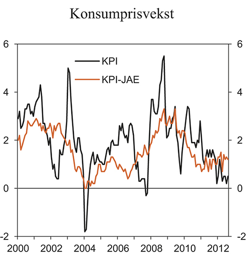 Figur 2.11 Konsumprisindeksen (KPI) og konsumprisindeksen justert for avgiftsendringer og uten energivarer (KPI-JAE). Prosentvis endring fra samme måned året før
