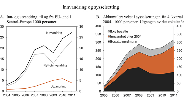 Figur 2.13 Innvandring og sysselsetting