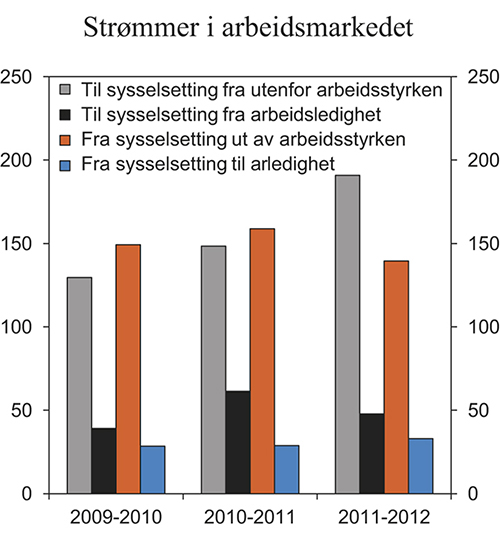 Figur 2.14 Strømmer i arbeidsmarkedet