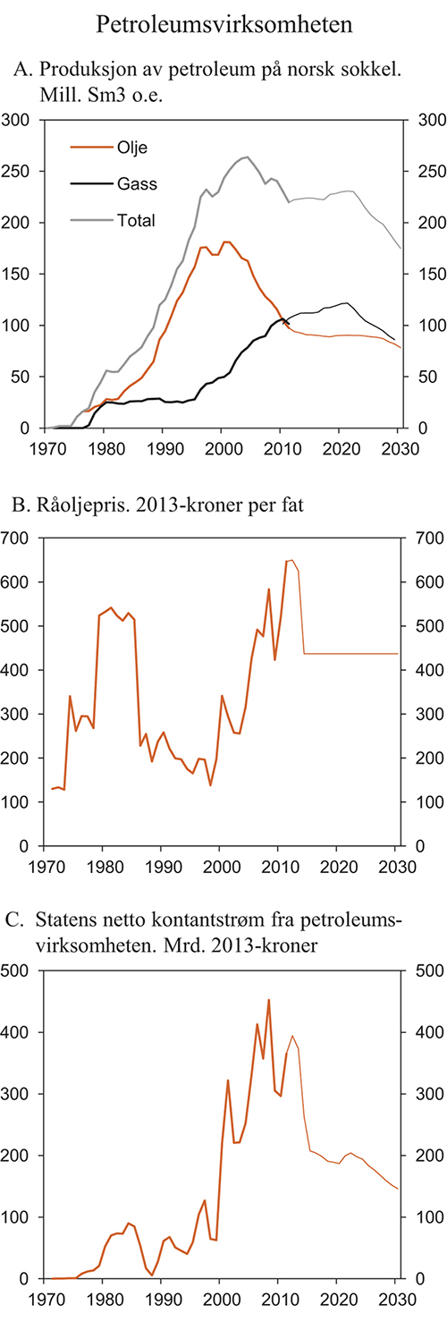 Figur 2.15 Petroleumsvirksomheten