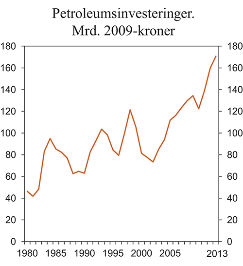 Figur 2.16 Petroleumsinvesteringer