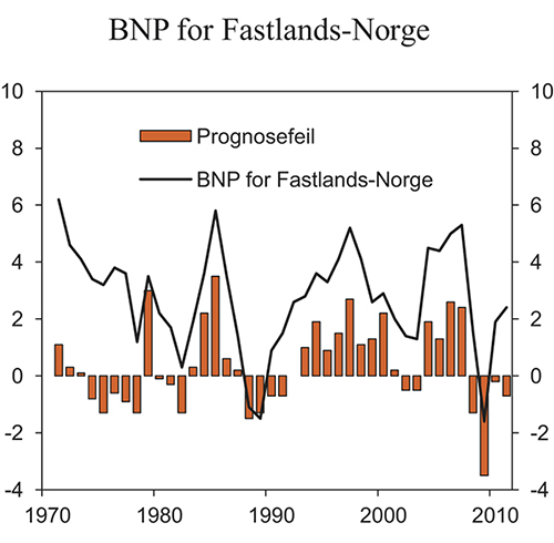 Figur 2.18 Faktisk utvikling og prognosefeil