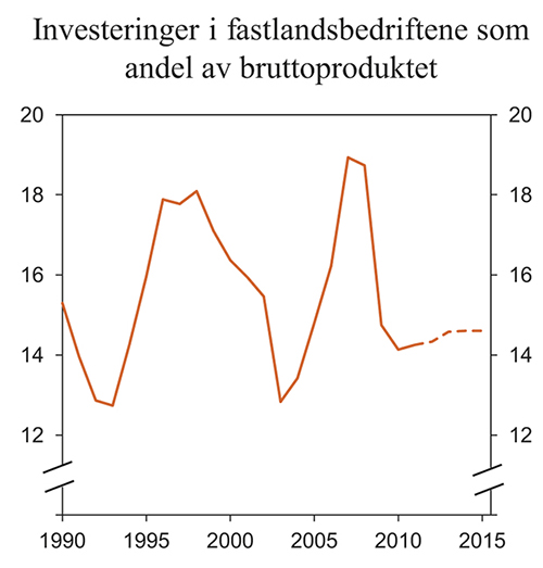 Figur 2.19 Investeringer i fastlandsbedriftene som andel av bruttoproduktet