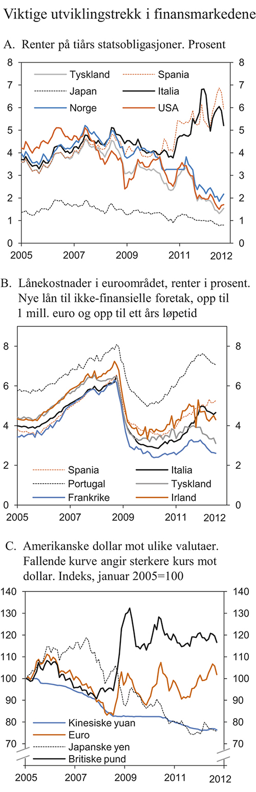 Figur 2.3 Viktige utviklingstrekk i finansmarkedene