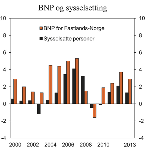 Figur 2.4 BNP for Fastlands-Norge og sysselsatte personer. Prosentvis endring fra året før