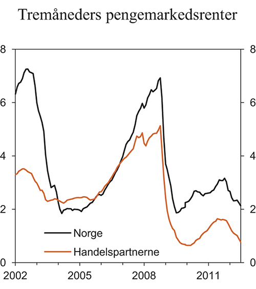 Figur 2.5 Tremåneders pengemarkedsrenter. Prosent