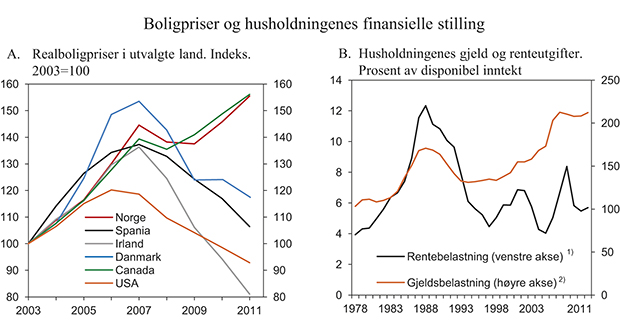 Figur 2.6 Boligpriser og husholdningenes finansielle stilling