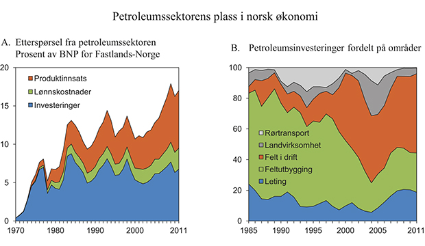 Figur 2.8 Petroleumssektorens plass i norsk økonomi