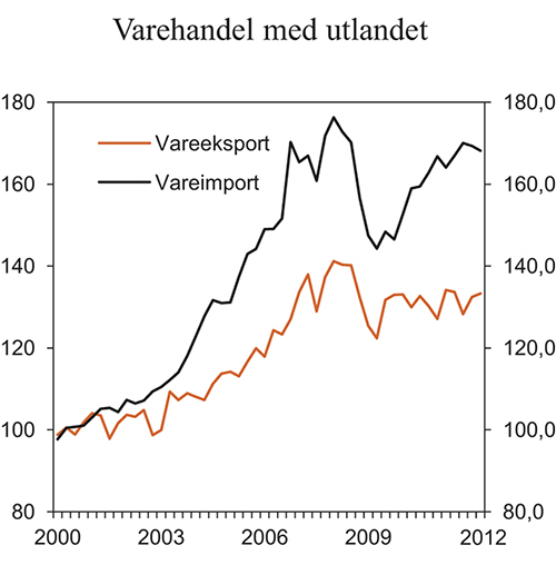 Figur 2.9 Eksport og import av tradisjonelle varer. Sesongjusterte volumindekser. 2000 = 100