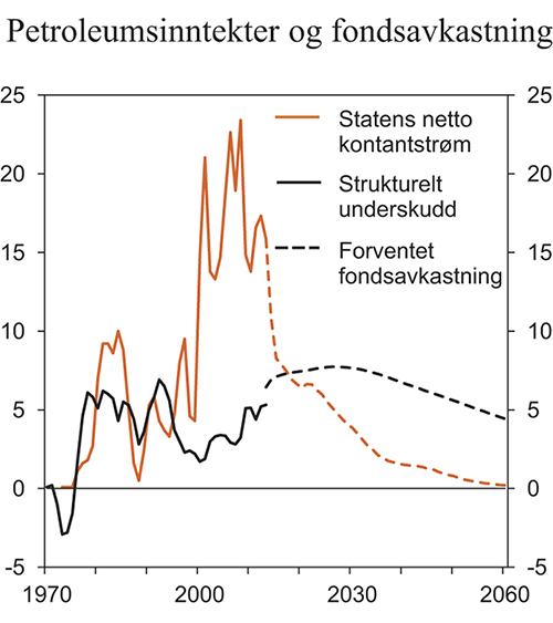 Figur 3.10 Statens netto kontantstrøm fra petroleumsvirksomheten, strukturelt, oljekorrigert underskudd og forventet realavkastning av Statens pensjonsfond utland