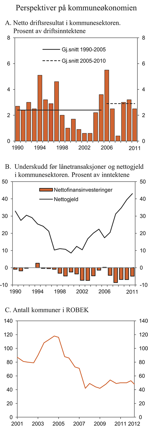 Figur 3.12 Perspektiver på kommuneøkonomien