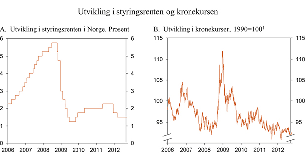 Figur 3.14 Utvikling i styringsrente og kronekurs