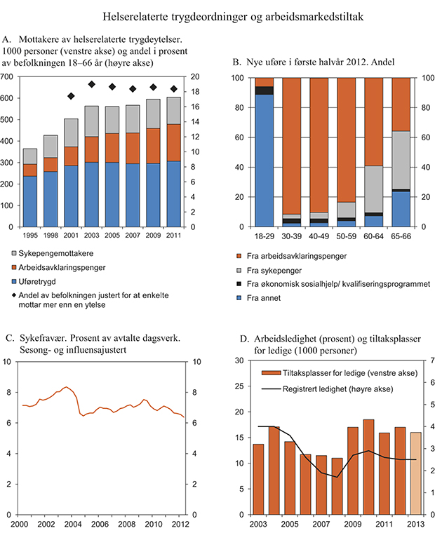 Figur 3.17 Utvikling i trygdeordninger og arbeidsmarkedstiltak