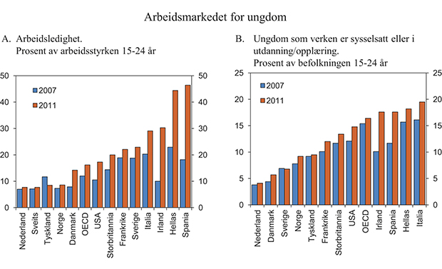 Figur 3.18 Arbeidsmarkedet for ungdom