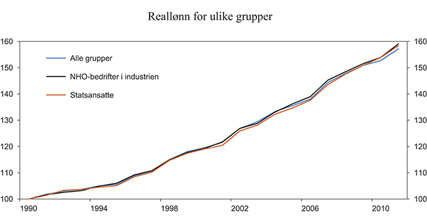 Figur 3.19 Utviklingen i reallønn1 for økonomien samlet, statsansatte og industrien. Indeks, 1990=100