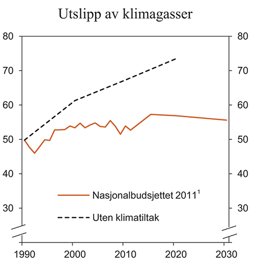 Figur 3.21 Utslipp av klimagasser med og uten tiltak. Mill. tonn CO2-ekvivalenter