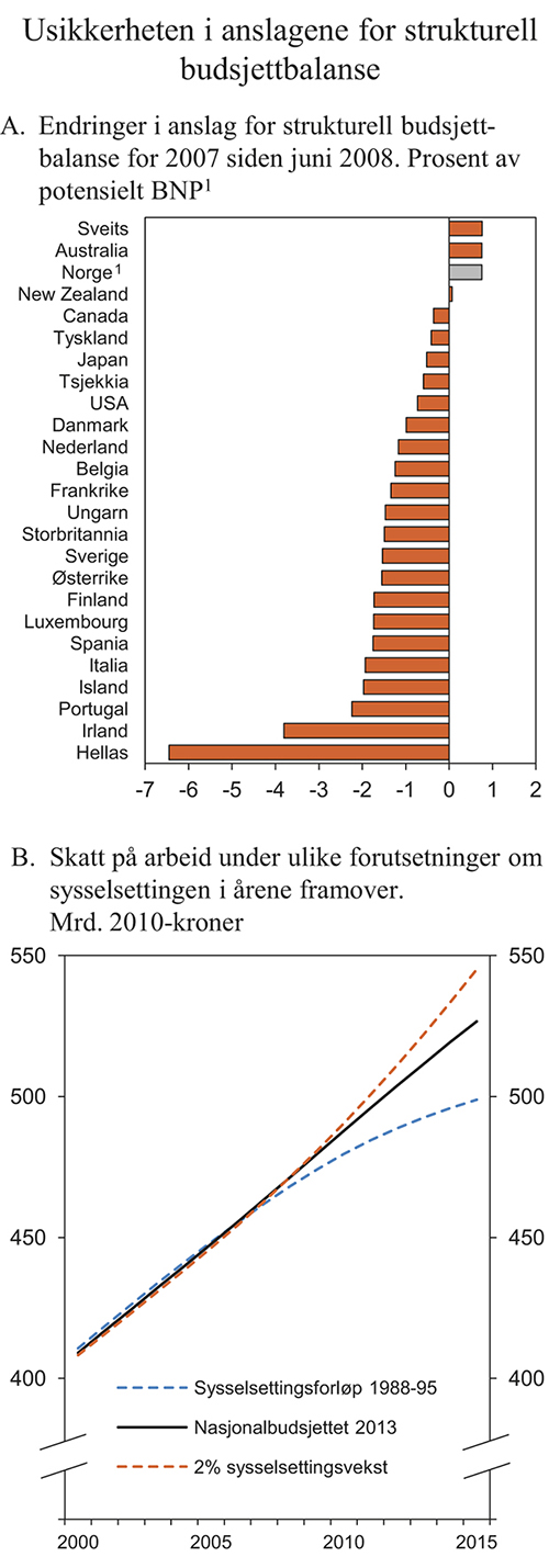 Figur 3.3 Usikkerheten i anslag for strukturell budsjettbalanse