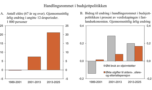 Figur 3.4 Handlingsrommet i budsjettpolitikken