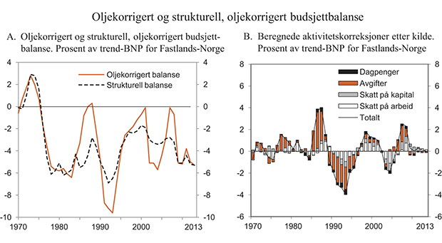 Figur 3.7 Oljekorrigert og strukturell, oljekorrigert budsjettbalanse