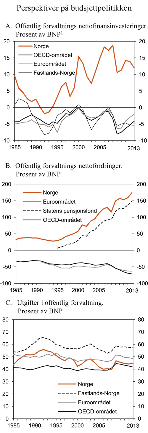 Figur 3.8 Perspektiver på budsjettpolitikken