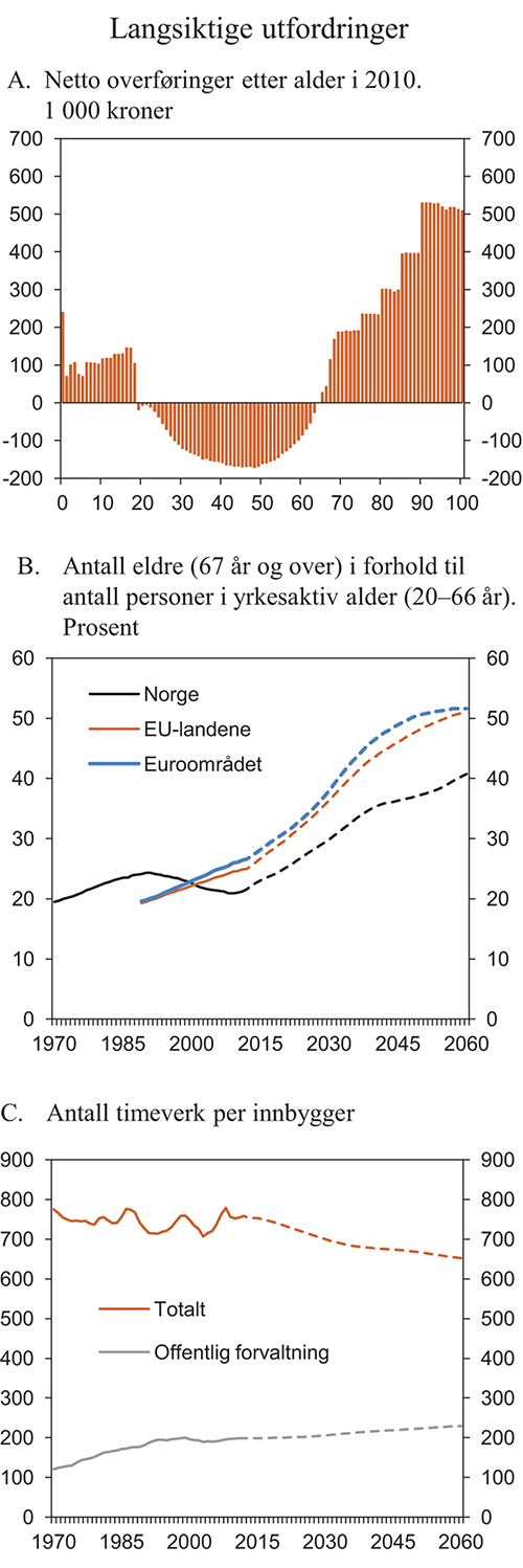 Figur 3.9 Langsiktige utfordringer