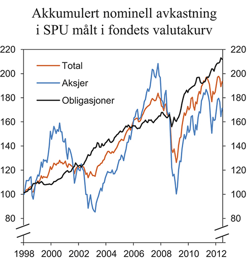 Figur 5.1 Nominell verdiutvikling i Statens pensjonsfond utlands delporteføljer målt i fondets valutakurv. Indeks ved utgangen av 1997 = 100