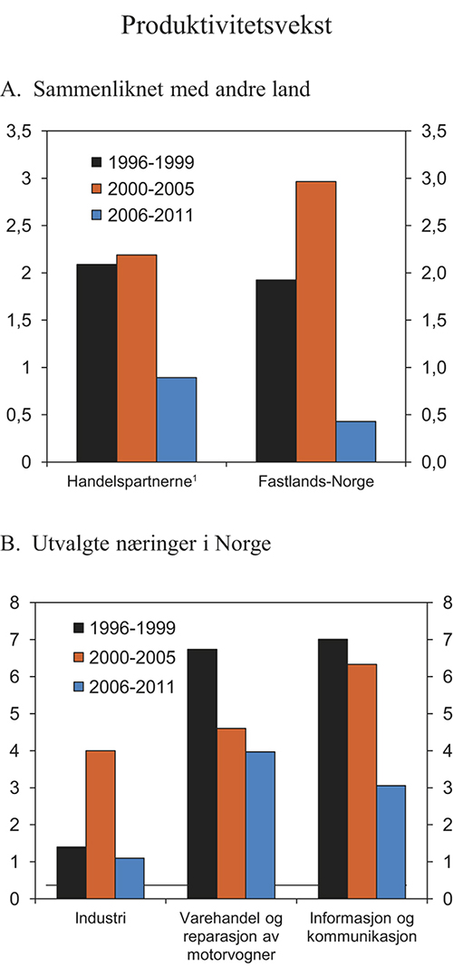 Figur 6.1 Bruttoprodukt (verdiskaping) per timeverk. Vekst per år i pst.