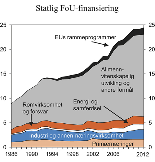 Figur 6.2 Statlig FoU-finansiering1 fordelt etter hovedformål. Mrd. 2012-kroner
