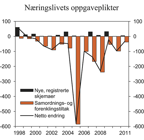 Figur 6.3 Belastning for næringslivet av statlige oppgaveplikter. Endring i antall årsverk
