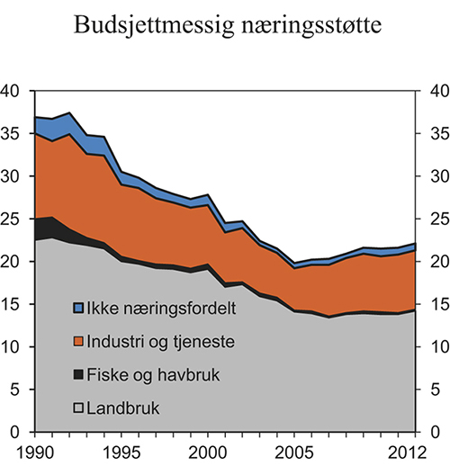 Figur 6.4 Statlig, budsjettmessig næringsstøtte fordelt etter næring. Mrd. 2011-kroner