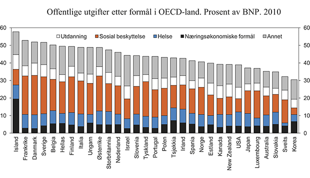 Figur 6.5 Offentlige utgifter fordelt på formål i OECD-land. Prosent av BNP