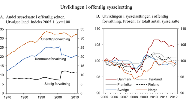Figur 6.6 Utviklingstrekk i offentlig sektor