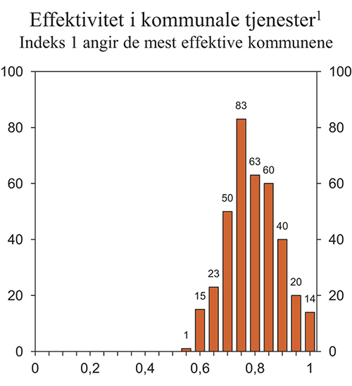 Figur 6.7 Effektivitet i kommunesektoren